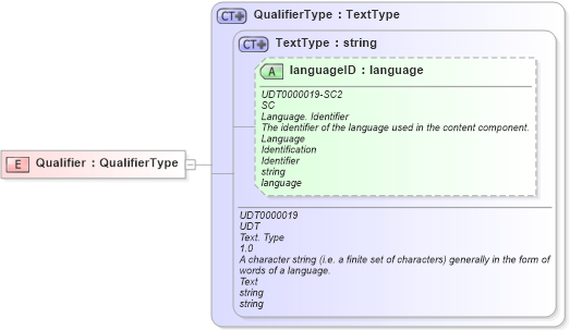 XSD Diagram of Qualifier in schema ubl-commonbasiccomponents-2_0_xsd (OASIS Universal Business Language (UBL) TC)