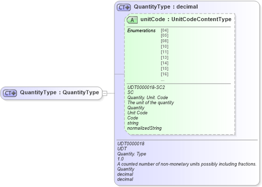 XSD Diagram of QuantityType in schema ubl-commonbasiccomponents-2_0_xsd (OASIS Universal Business Language (UBL) TC)