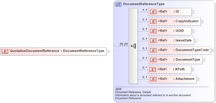 XSD Diagram of QuotationDocumentReference in schema ubl-commonaggregatecomponents-2_0_xsd (OASIS Universal Business Language (UBL) TC)