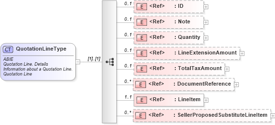 XSD Diagram of QuotationLineType in schema ubl-commonaggregatecomponents-2_0_xsd (OASIS Universal Business Language (UBL) TC)