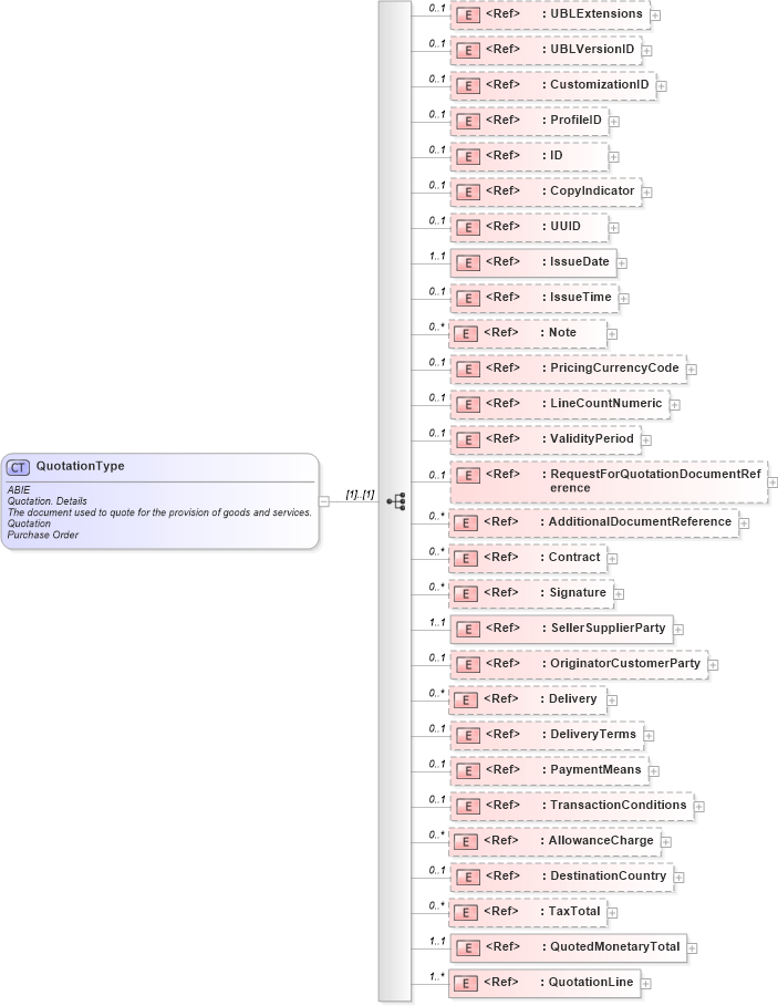 XSD Diagram of QuotationType in schema ubl-quotation-2_0_xsd (OASIS Universal Business Language (UBL) TC)