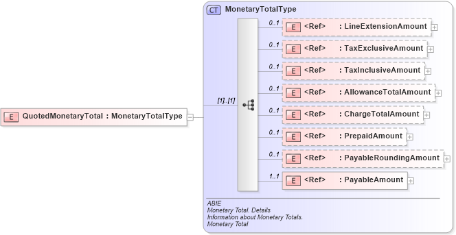 XSD Diagram of QuotedMonetaryTotal in schema ubl-commonaggregatecomponents-2_0_xsd (OASIS Universal Business Language (UBL) TC)