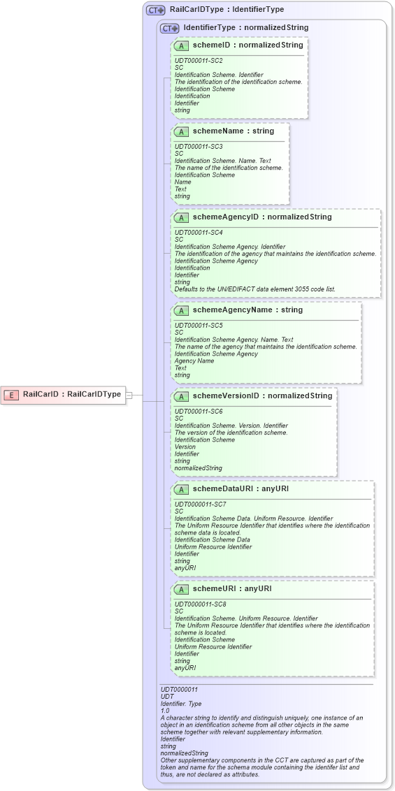 XSD Diagram of RailCarID in schema ubl-commonbasiccomponents-2_0_xsd (OASIS Universal Business Language (UBL) TC)