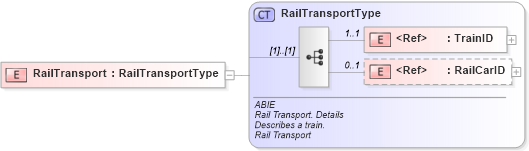 XSD Diagram of RailTransport in schema ubl-commonaggregatecomponents-2_0_xsd (OASIS Universal Business Language (UBL) TC)