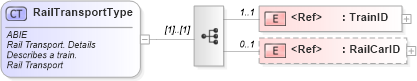XSD Diagram of RailTransportType in schema ubl-commonaggregatecomponents-2_0_xsd (OASIS Universal Business Language (UBL) TC)