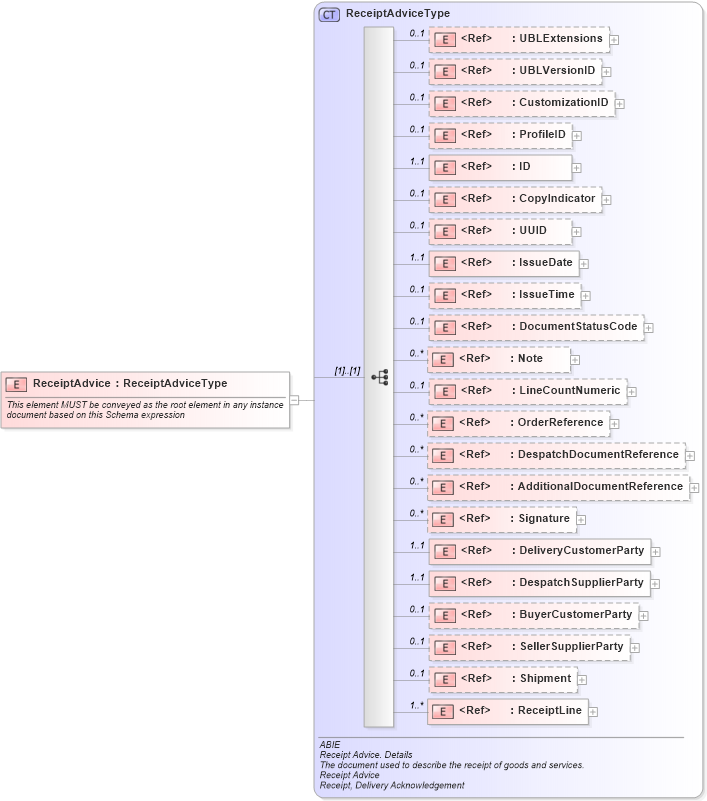 XSD Diagram of ReceiptAdvice in schema ubl-receiptadvice-2_0_xsd (OASIS Universal Business Language (UBL) TC)
