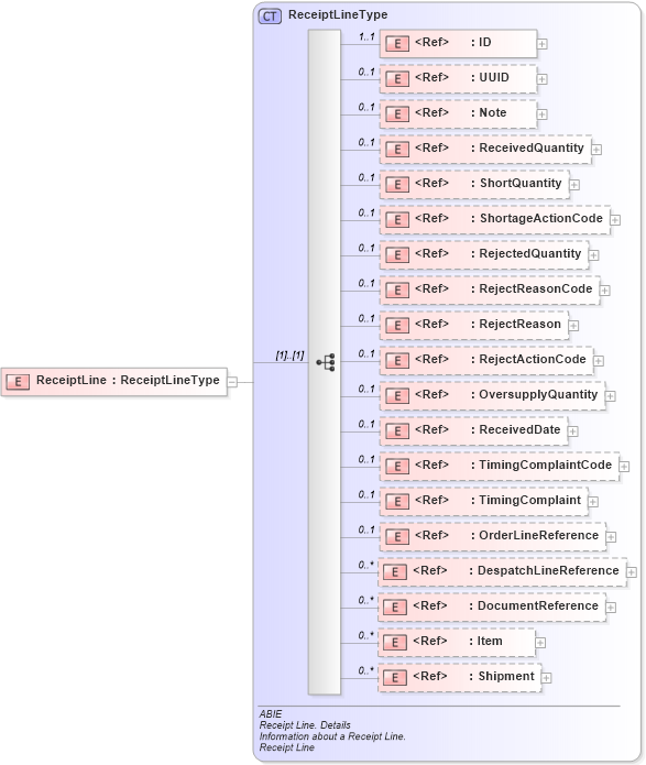 XSD Diagram of ReceiptLine in schema ubl-commonaggregatecomponents-2_0_xsd (OASIS Universal Business Language (UBL) TC)