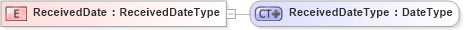 XSD Diagram of ReceivedDate in schema ubl-commonbasiccomponents-2_0_xsd (OASIS Universal Business Language (UBL) TC)