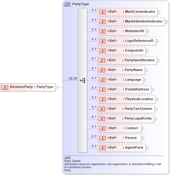 XSD Diagram of ReceiverParty in schema ubl-commonaggregatecomponents-2_0_xsd (OASIS Universal Business Language (UBL) TC)