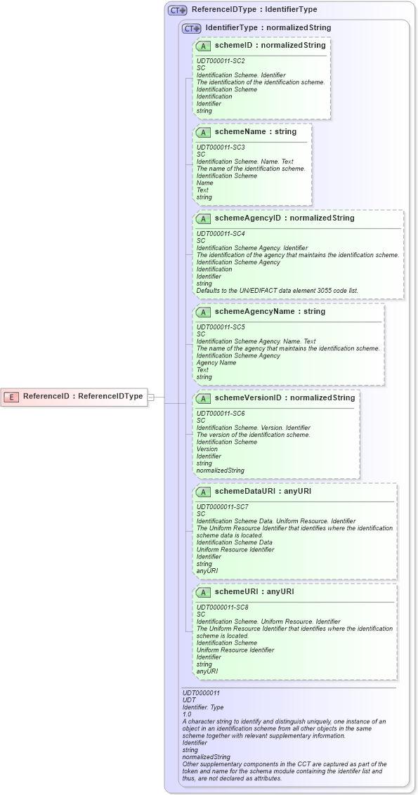 XSD Diagram of ReferenceID in schema ubl-commonbasiccomponents-2_0_xsd (OASIS Universal Business Language (UBL) TC)