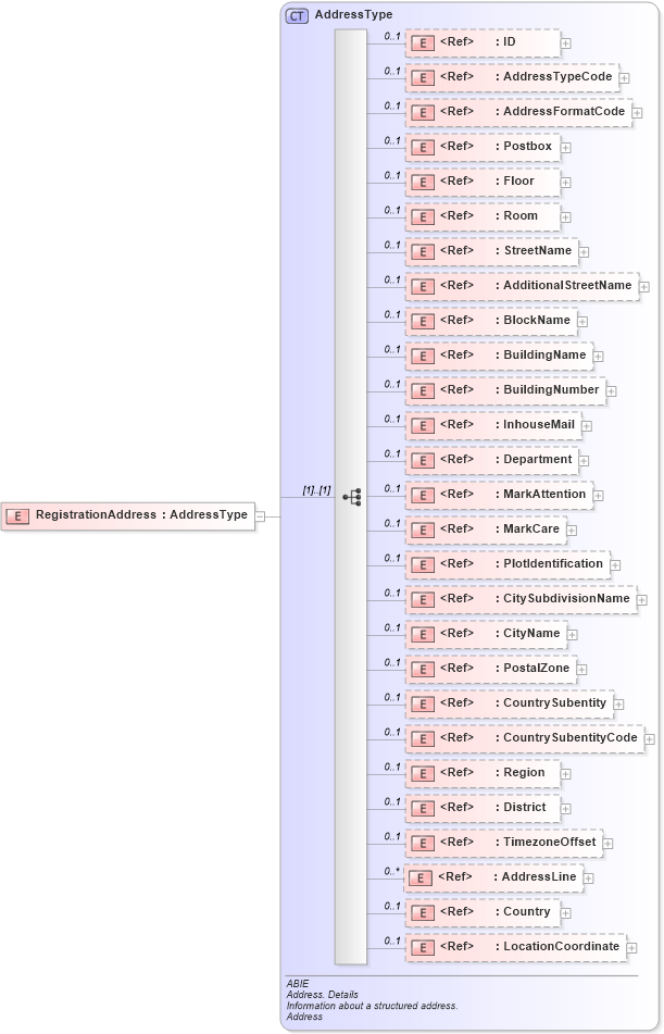 XSD Diagram of RegistrationAddress in schema ubl-commonaggregatecomponents-2_0_xsd (OASIS Universal Business Language (UBL) TC)