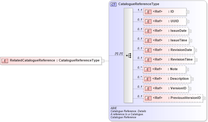 XSD Diagram of RelatedCatalogueReference in schema ubl-commonaggregatecomponents-2_0_xsd (OASIS Universal Business Language (UBL) TC)