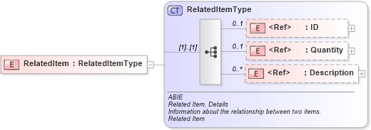 XSD Diagram of RelatedItem in schema ubl-commonaggregatecomponents-2_0_xsd (OASIS Universal Business Language (UBL) TC)