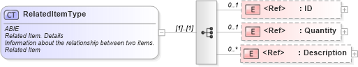 XSD Diagram of RelatedItemType in schema ubl-commonaggregatecomponents-2_0_xsd (OASIS Universal Business Language (UBL) TC)