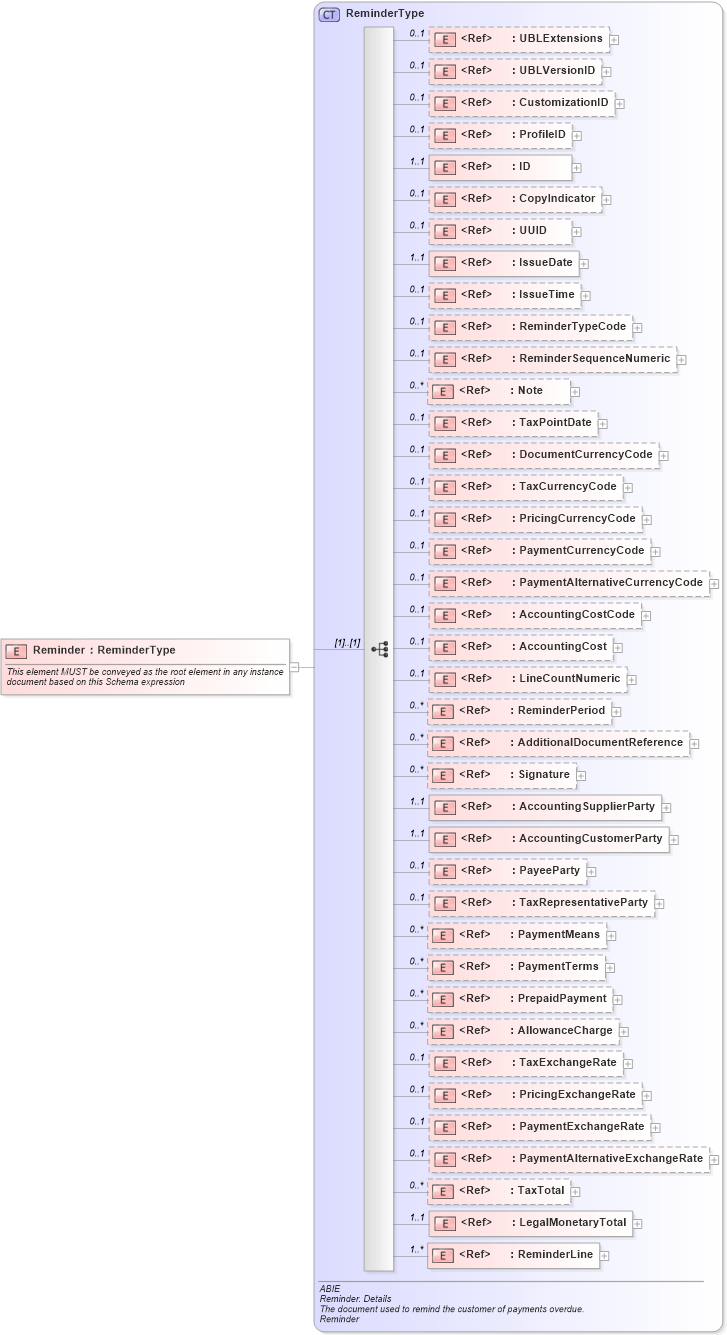 XSD Diagram of Reminder in schema ubl-reminder-2_0_xsd (OASIS Universal Business Language (UBL) TC)