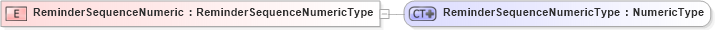 XSD Diagram of ReminderSequenceNumeric in schema ubl-commonbasiccomponents-2_0_xsd (OASIS Universal Business Language (UBL) TC)