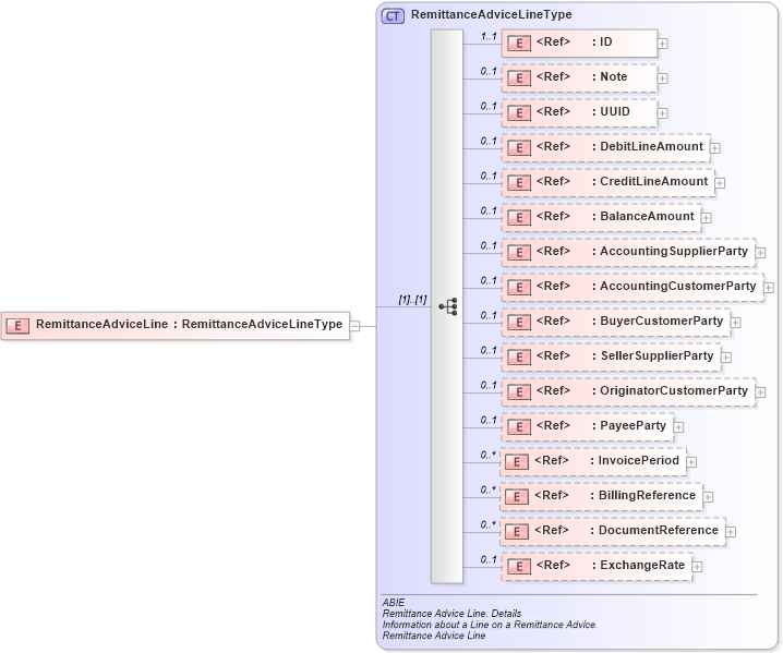 XSD Diagram of RemittanceAdviceLine in schema ubl-commonaggregatecomponents-2_0_xsd (OASIS Universal Business Language (UBL) TC)