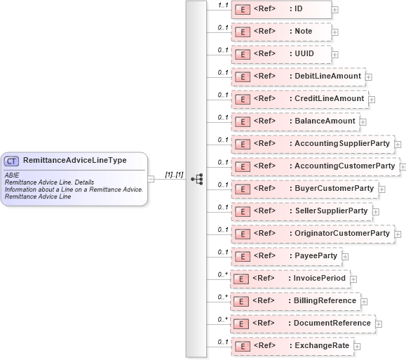 XSD Diagram of RemittanceAdviceLineType in schema ubl-commonaggregatecomponents-2_0_xsd (OASIS Universal Business Language (UBL) TC)