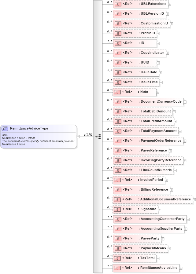 XSD Diagram of RemittanceAdviceType in schema ubl-remittanceadvice-2_0_xsd (OASIS Universal Business Language (UBL) TC)