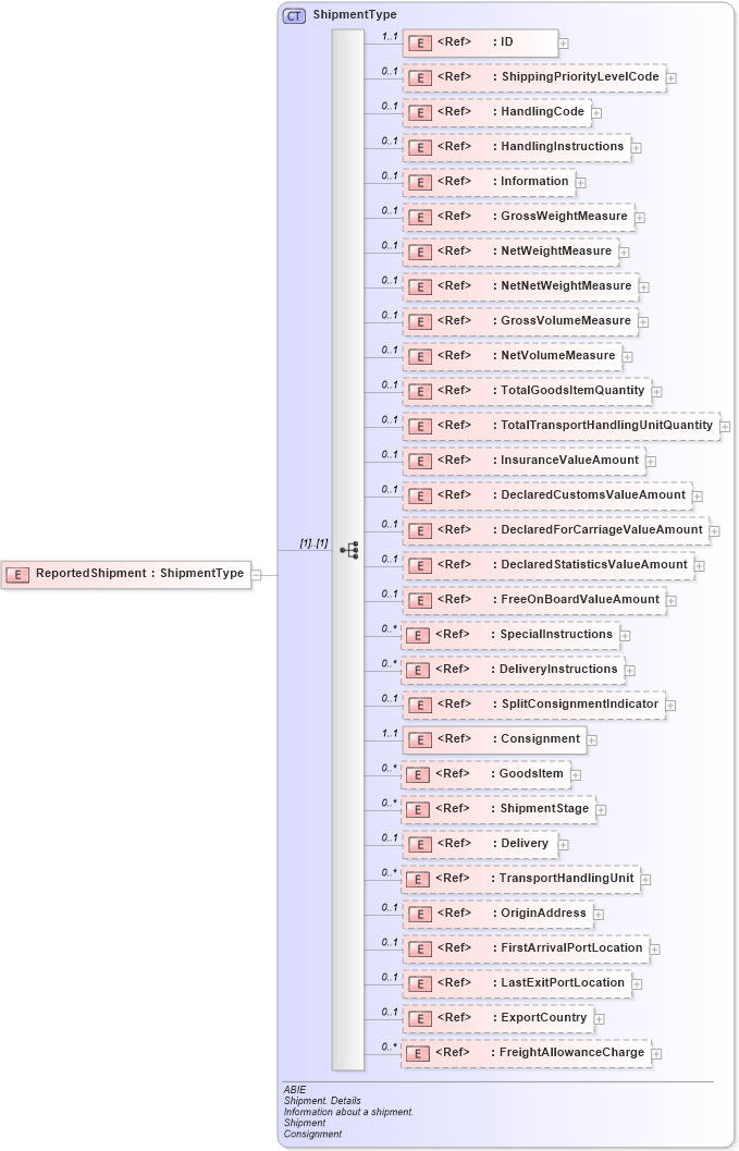 XSD Diagram of ReportedShipment in schema ubl-commonaggregatecomponents-2_0_xsd (OASIS Universal Business Language (UBL) TC)