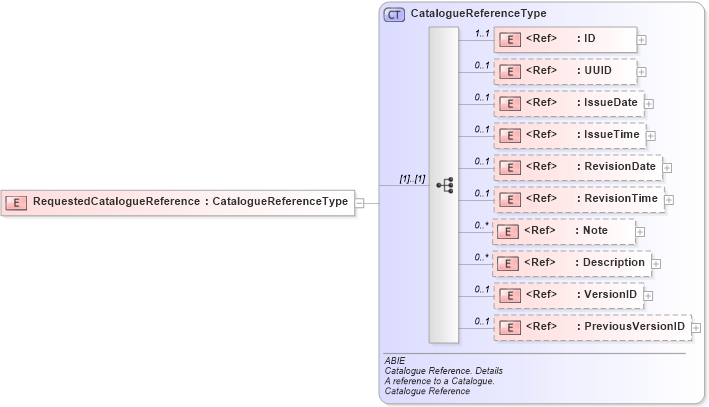 XSD Diagram of RequestedCatalogueReference in schema ubl-commonaggregatecomponents-2_0_xsd (OASIS Universal Business Language (UBL) TC)