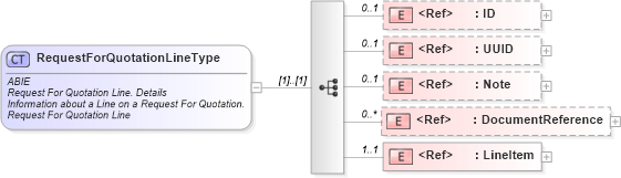 XSD Diagram of RequestForQuotationLineType in schema ubl-commonaggregatecomponents-2_0_xsd (OASIS Universal Business Language (UBL) TC)