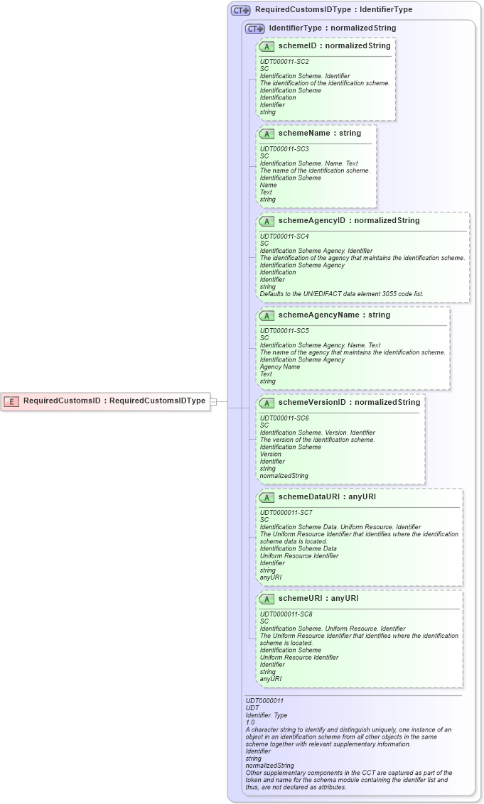 XSD Diagram of RequiredCustomsID in schema ubl-commonbasiccomponents-2_0_xsd (OASIS Universal Business Language (UBL) TC)