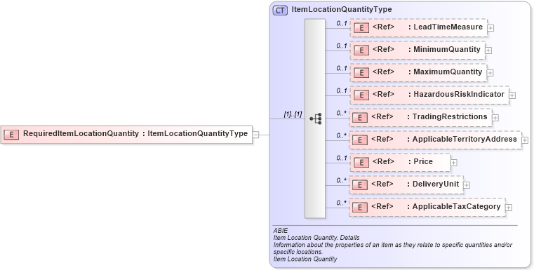 XSD Diagram of RequiredItemLocationQuantity in schema ubl-commonaggregatecomponents-2_0_xsd (OASIS Universal Business Language (UBL) TC)