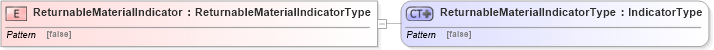XSD Diagram of ReturnableMaterialIndicator in schema ubl-commonbasiccomponents-2_0_xsd (OASIS Universal Business Language (UBL) TC)