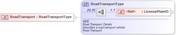 XSD Diagram of RoadTransport in schema ubl-commonaggregatecomponents-2_0_xsd (OASIS Universal Business Language (UBL) TC)