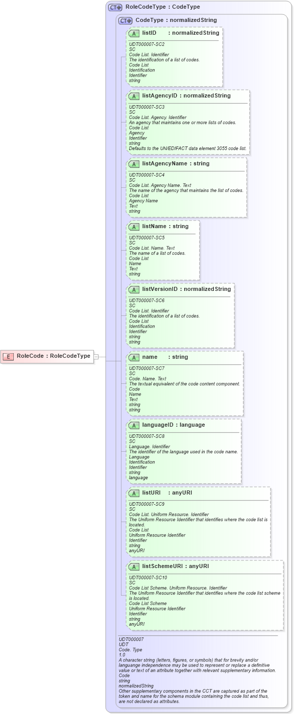 XSD Diagram of RoleCode in schema ubl-commonbasiccomponents-2_0_xsd (OASIS Universal Business Language (UBL) TC)