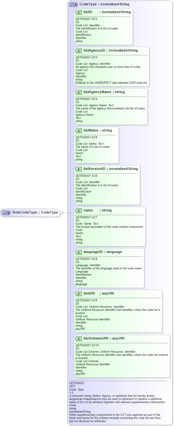 XSD Diagram of RoleCodeType in schema ubl-commonbasiccomponents-2_0_xsd (OASIS Universal Business Language (UBL) TC)
