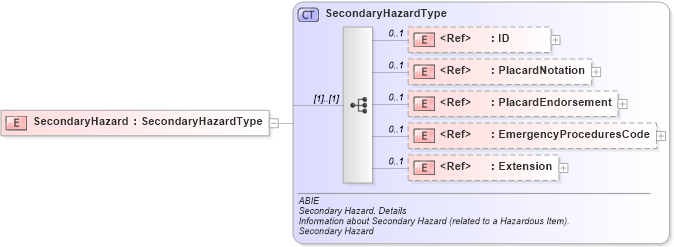 XSD Diagram of SecondaryHazard in schema ubl-commonaggregatecomponents-2_0_xsd (OASIS Universal Business Language (UBL) TC)