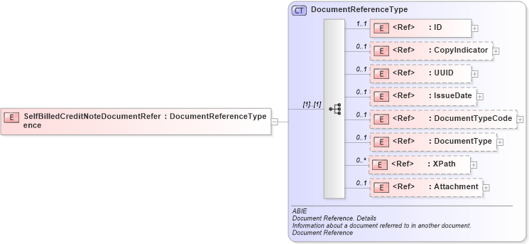 XSD Diagram of SelfBilledCreditNoteDocumentReference in schema ubl-commonaggregatecomponents-2_0_xsd (OASIS Universal Business Language (UBL) TC)