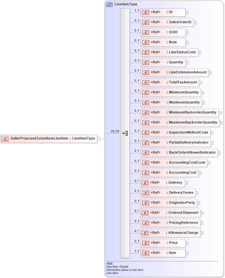 XSD Diagram of SellerProposedSubstituteLineItem in schema ubl-commonaggregatecomponents-2_0_xsd (OASIS Universal Business Language (UBL) TC)
