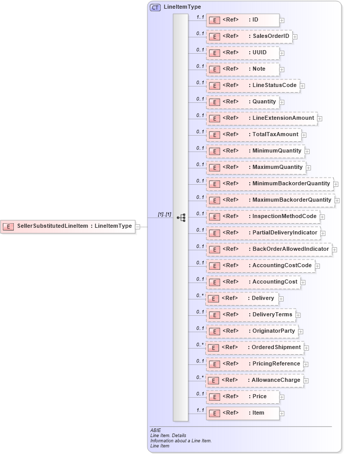 XSD Diagram of SellerSubstitutedLineItem in schema ubl-commonaggregatecomponents-2_0_xsd (OASIS Universal Business Language (UBL) TC)