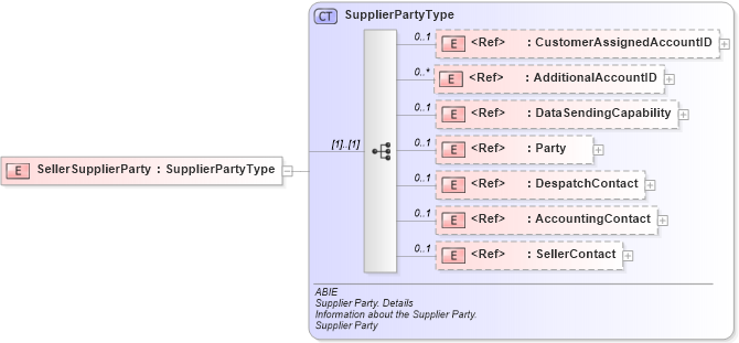 XSD Diagram of SellerSupplierParty in schema ubl-commonaggregatecomponents-2_0_xsd (OASIS Universal Business Language (UBL) TC)