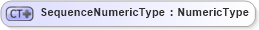 XSD Diagram of SequenceNumericType in schema ubl-commonbasiccomponents-2_0_xsd (OASIS Universal Business Language (UBL) TC)