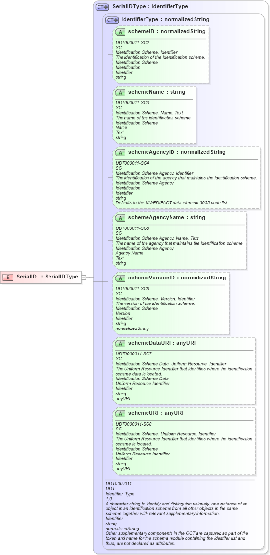 XSD Diagram of SerialID in schema ubl-commonbasiccomponents-2_0_xsd (OASIS Universal Business Language (UBL) TC)