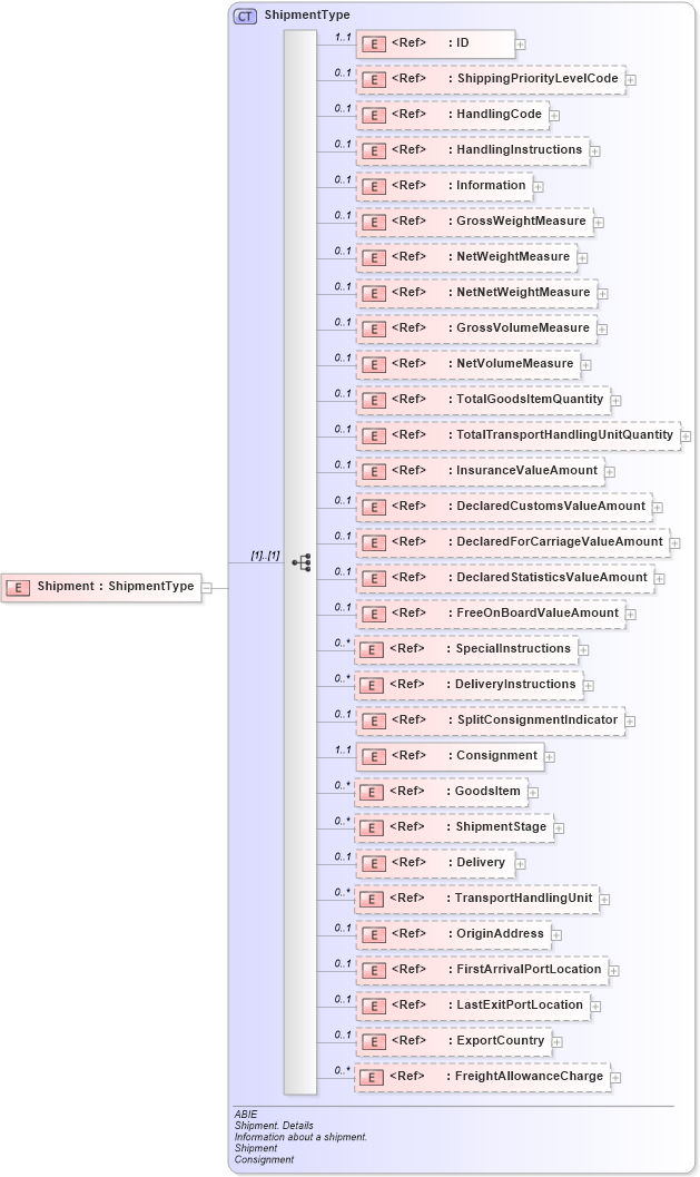 XSD Diagram of Shipment in schema ubl-commonaggregatecomponents-2_0_xsd (OASIS Universal Business Language (UBL) TC)