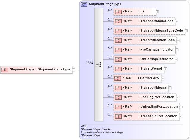 XSD Diagram of ShipmentStage in schema ubl-commonaggregatecomponents-2_0_xsd (OASIS Universal Business Language (UBL) TC)