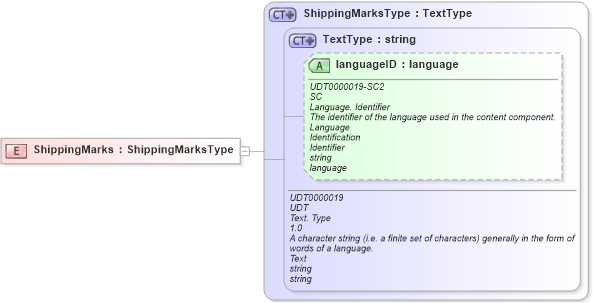 XSD Diagram of ShippingMarks in schema ubl-commonbasiccomponents-2_0_xsd (OASIS Universal Business Language (UBL) TC)
