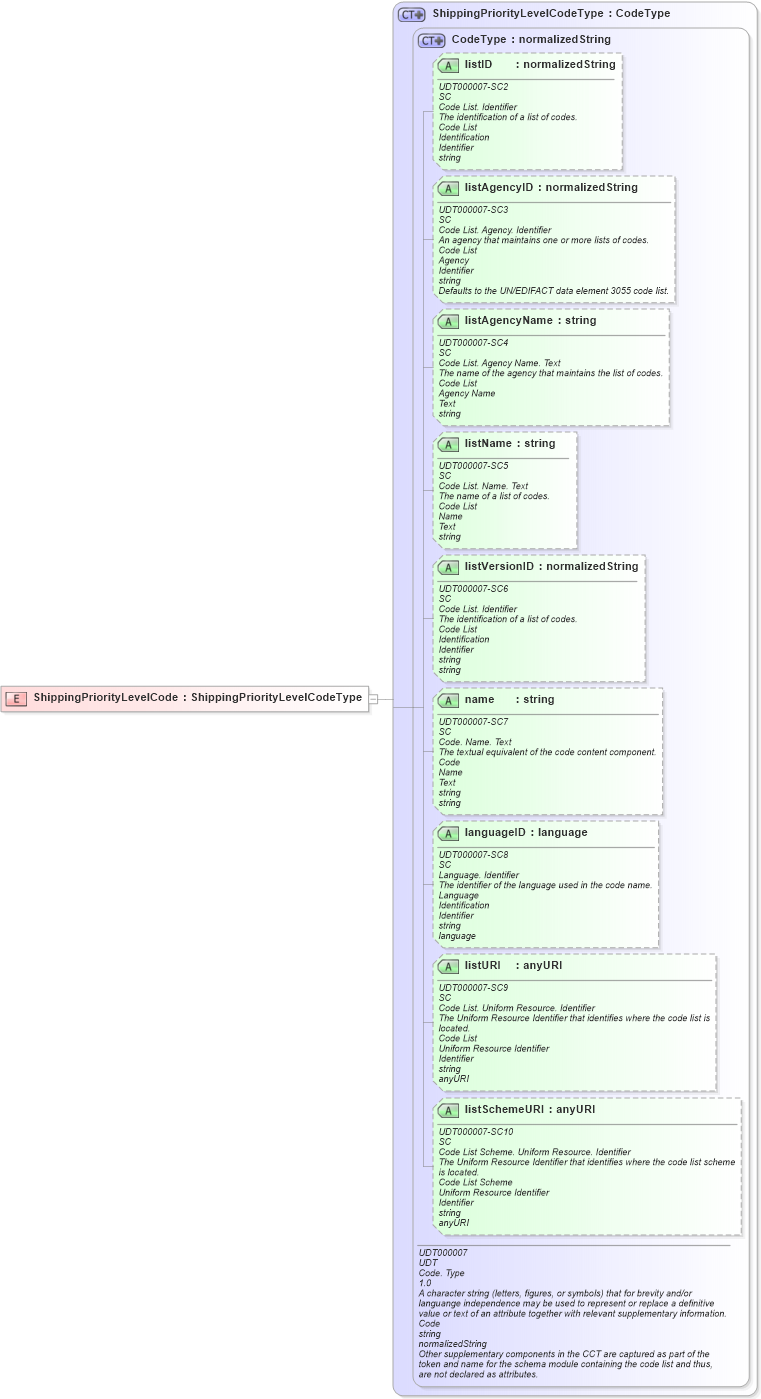 XSD Diagram of ShippingPriorityLevelCode in schema ubl-commonbasiccomponents-2_0_xsd (OASIS Universal Business Language (UBL) TC)