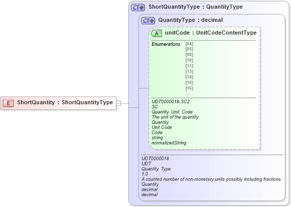 XSD Diagram of ShortQuantity in schema ubl-commonbasiccomponents-2_0_xsd (OASIS Universal Business Language (UBL) TC)