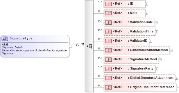 XSD Diagram of SignatureType in schema ubl-commonaggregatecomponents-2_0_xsd (OASIS Universal Business Language (UBL) TC)