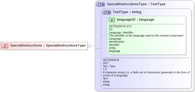 XSD Diagram of SpecialInstructions in schema ubl-commonbasiccomponents-2_0_xsd (OASIS Universal Business Language (UBL) TC)