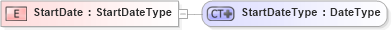 XSD Diagram of StartDate in schema ubl-commonbasiccomponents-2_0_xsd (OASIS Universal Business Language (UBL) TC)