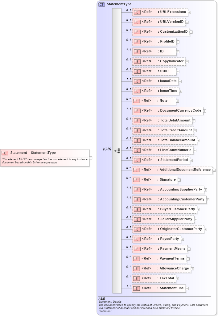 XSD Diagram of Statement in schema ubl-statement-2_0_xsd (OASIS Universal Business Language (UBL) TC)