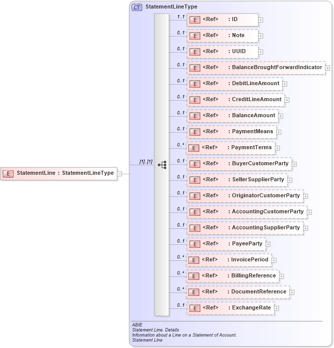 XSD Diagram of StatementLine in schema ubl-commonaggregatecomponents-2_0_xsd (OASIS Universal Business Language (UBL) TC)