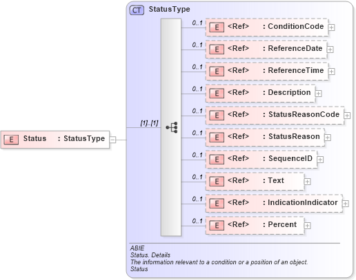 XSD Diagram of Status in schema ubl-commonaggregatecomponents-2_0_xsd (OASIS Universal Business Language (UBL) TC)